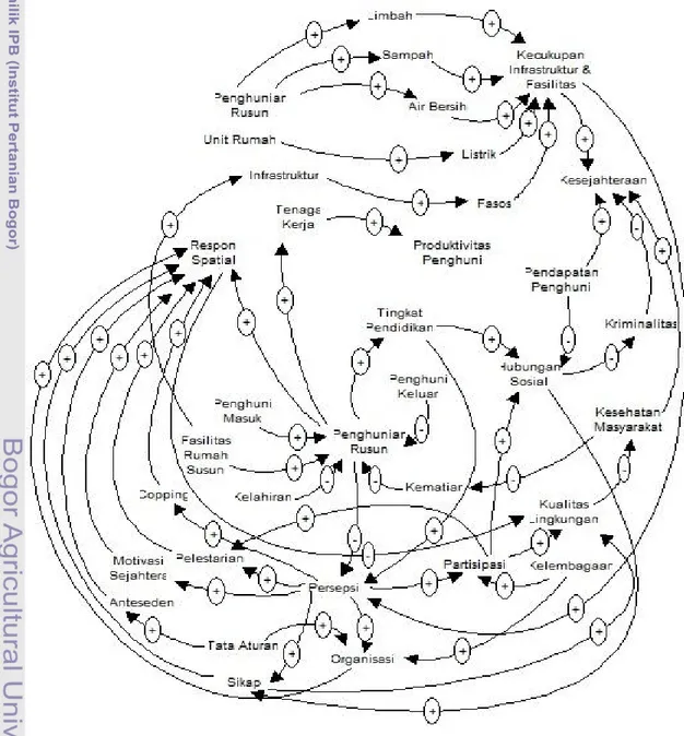 Gambar 8.3  Diagram lingkar sebab-akibat sub-model sosial 