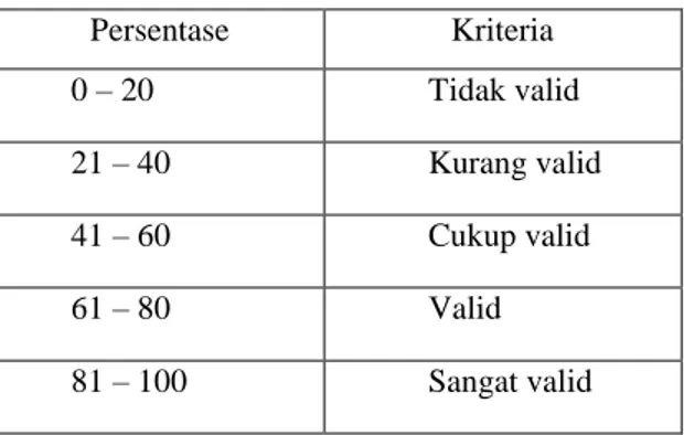 Tabel 4. Kriteria Nilai Kelayakan/Kepraktisan  