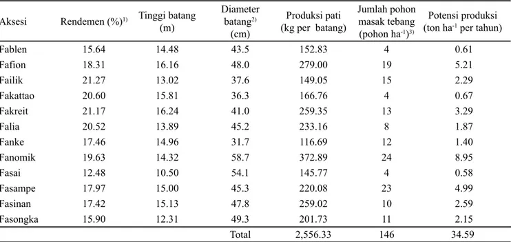 Tabel 2. Potensi produksi berbagai aksesi sagu di Kecamatan Saifi, Kabupaten, Sorong Selatan, Papua Barat