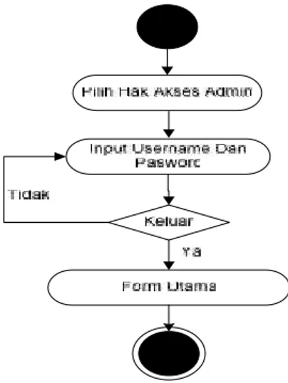 Gambar III.4. Activity Diagram Login Admin 2. Activity Diagram Login User