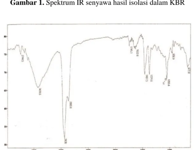 Gambar 2. Spektrum IR senyawa steroid dalam KBR [8]  Kandungan  senyawa  yang  terdapat  pada  Genus 