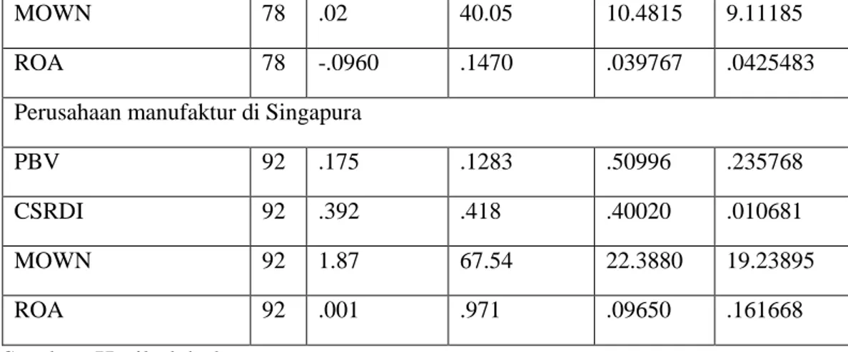 Tabel 4.2 menunjukkan (PBV) pada perusahaan manufaktur di  Indonesia memiliki rata- rata-rata  sebesar  0,87333  dengan  standar  deviasi  0,593483