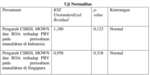Tabel 4.3  Uji Normalitas  Persamaan  KSZ  Unstandardized  Residual   p-value  Keterangan 