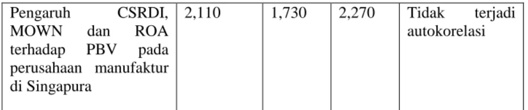 Tabel 4.5  Uji Multikolinearitas  Variabel   Collinearity Statistics  Kesimpulan  Bebas  Tolerance  VIF 