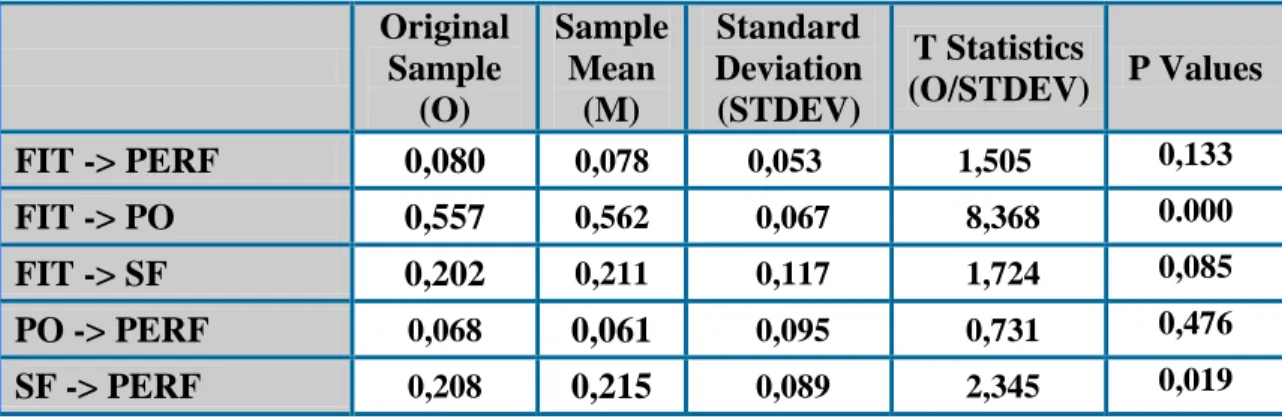 Tabel 4.4 Total Effects     Original Sample  (O)  Sample Mean (M)  Standard Deviation (STDEV)  T Statistics  (O/STDEV)  P Values  FIT -> PERF  0,080  0,078  0,053   1,505   0,133  FIT -> PO  0,557  0,562   0,067   8,368  0.000  FIT -> SF  0,202  0