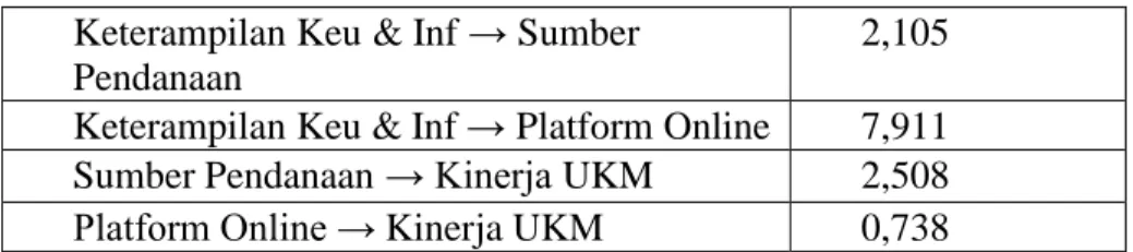 Tabel 4.6 Hasil T-Statistics 