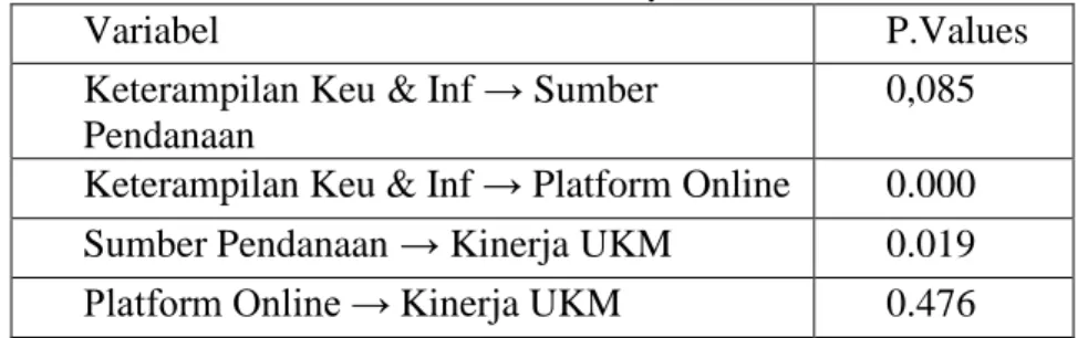 Tabel 4.7 Hasil Probability Values 