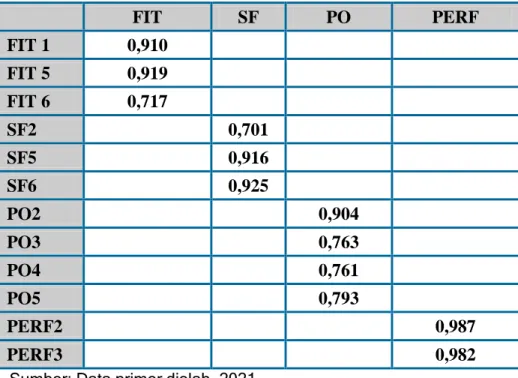 Tabel 4.2 Hasil Uji Validitas Instrumen  Variabel  Cronbach‟s  Alpha  Average Variance Extracted  Keterampilan  Keu &amp;  Inf  0,807  0,729  Kinerja UKM  0,968  0,969  Platform Online  0,828  0,652  Sumber  Pendanaan  0,806  0,729 
