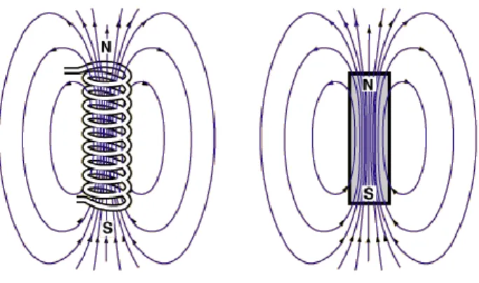 Gambar 2.8 Medan magnet pada kumparan (kiri) dan batang magnet permanen (kanan) [9]