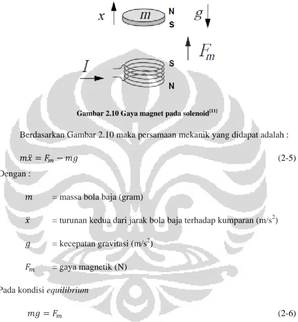 Gambar 2.10 Gaya magnet pada solenoid [11] 