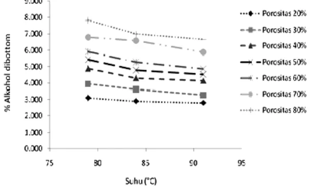 Gambar  4.  Hubungan  antara  Kadar  etanol  (%vol)  dan  Suhu  (°C)  pada  Bottom  di  Porositas tertentu