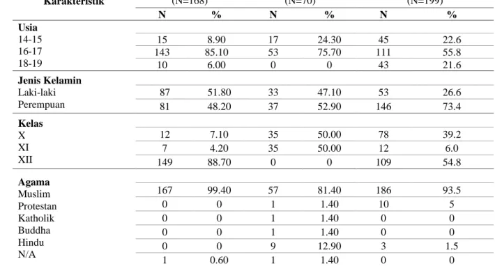Tabel 1. Demografi Partisipan Penelitian  Karakteristik  Aceh  (N=168)  Mataram (N=70)  Palu  (N=199)  N  %  N  %  N  %  Usia  14-15  16-17  18-19  15  8.90  17  24.30  45  22.6 143 85.10 53 75.70 111 55.8  10  6.00  0  0  43  21.6  Jenis Kelamin  Laki-lak