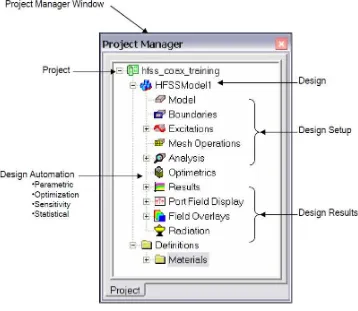 Gambar 3.5   Project Manager Window pada Ansoft HFSS v 10.0 
