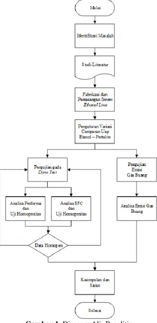 Gambar 1. Diagram Alir Penelitian 