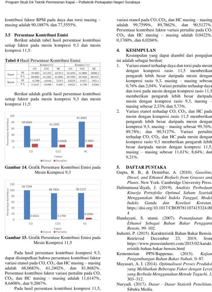 Tabel 4 Hasil Persentase Kontribusi Emisi 
