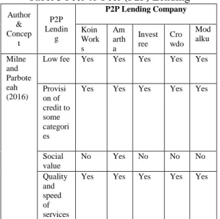 Tabel 3 Peer-to-Peer (P2P) Lending 