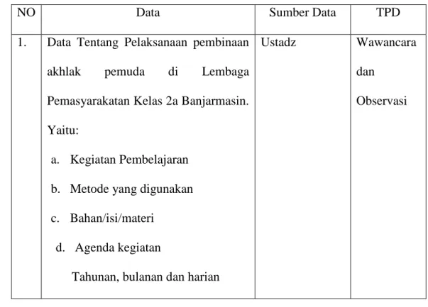 Table 3.1. Matriks Data, Sumber data dan Teknik Pengumpulan Data. 