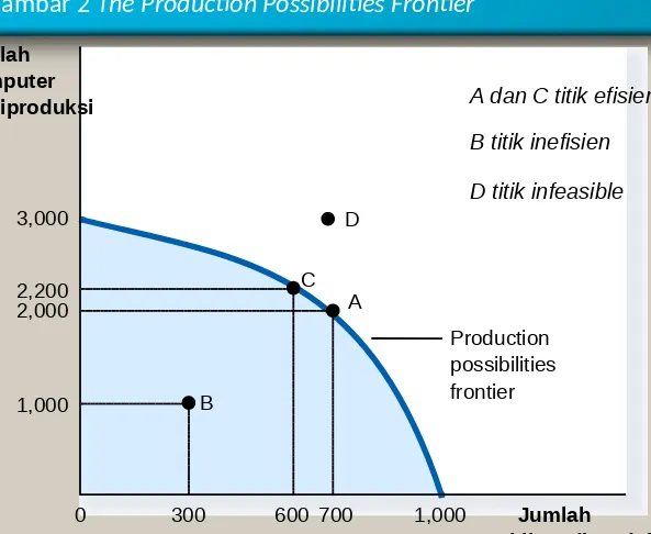 Gambar 2 The Production Possibilities Frontier