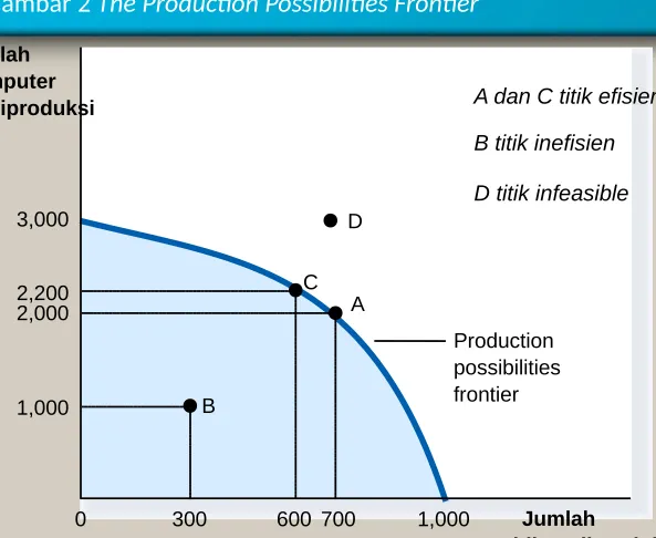 Gambar 2 The Production Possibilities Frontier