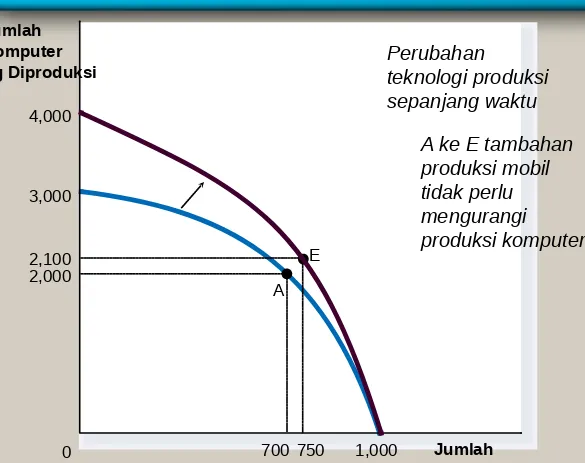 Gambar 3 Pergeseran Production Possibilities Frontier