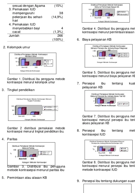 Gambar 2 distribusi pemakaian metode kontrasepsi menurut tingkat pendidikan ibu. 