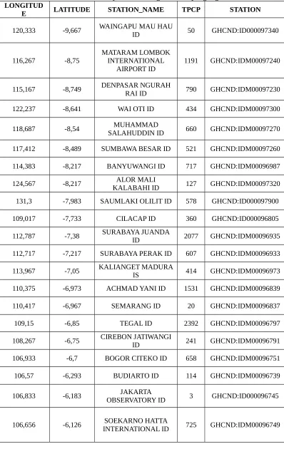 Tabel 1  Data curah hujan dari berbagai stasiun yang digunakan