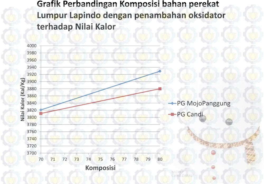 Grafik Perbandingan Komposisi bahan perekat Lumpur Lapindo dengan penambahan oksidator terhadap Nilai Kalor