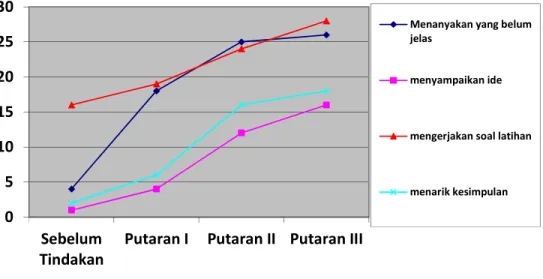 Grafik  1  di  atas  menunjukkan  bahwa  perubahan  tindak  mengajar  yang  berkaitan  dengan  partisipasi  siswa  dalam  pembelajaran  matematika  setelah  dilaksanakan  tindakan  kelas  selama  III  putaran