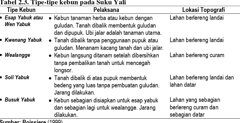 Tabel 2.3. Tipe-tipe kebun pada Suku Yali 