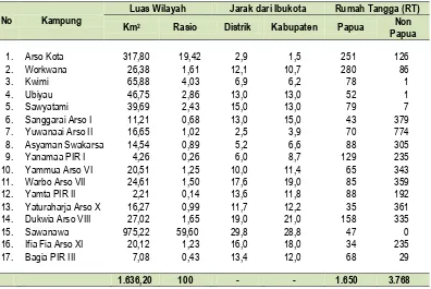 Tabel 4.3. Luas wilayah kampung, jarak dari kampung ke kota distrik dan jumlah rumah tangga menurut etnik di Distrik Arso  