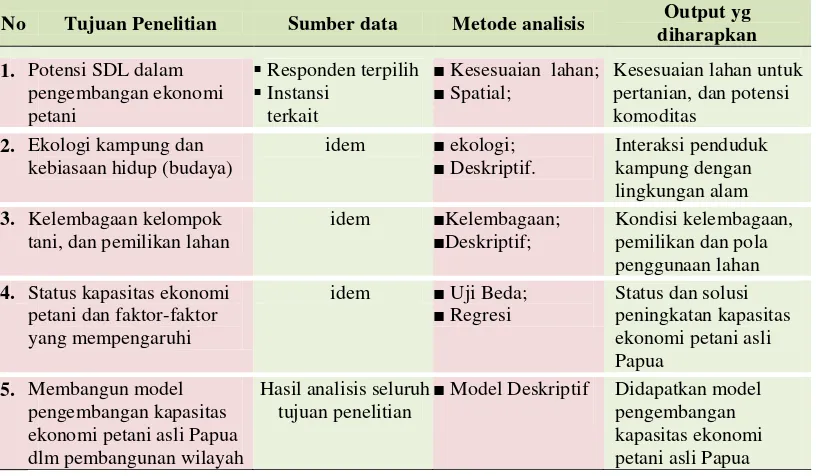 Tabel 4.7. Tahapan dan metode analisis model pengembangan kapasitas ekonomi petani asli Papua di Wilayah Kabupaten Keerom  