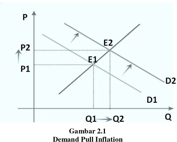 Gambar 2.1 Demand Pull Inflation 