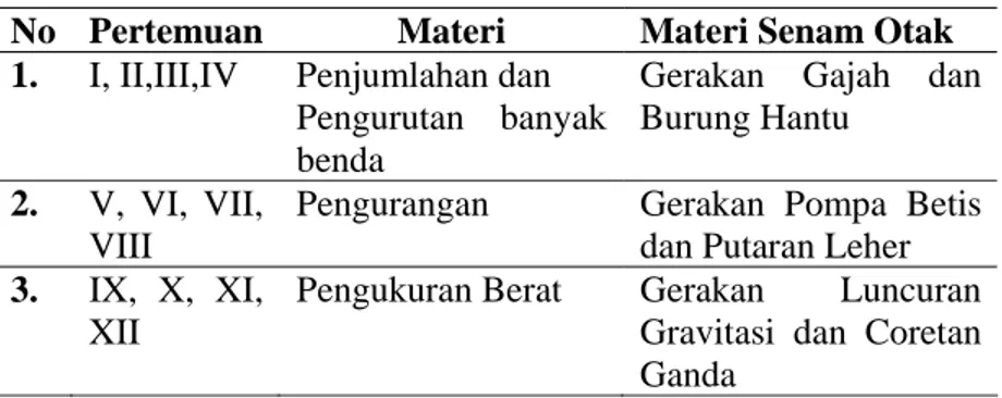 Tabel 4.1 Susunan Materi pada Saat Intervensi  No  Pertemuan Materi  Materi Senam Otak  1