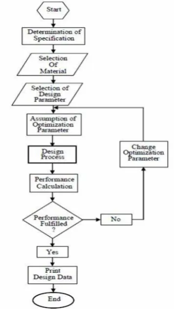 Figure 3. The flow chart of  design process
