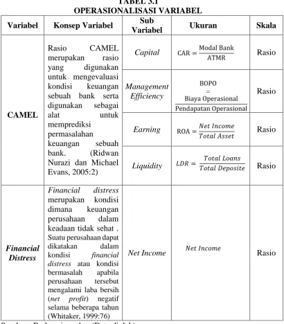 TABEL 3.1 OPERASIONALISASI VARIABEL 