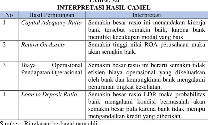 TABEL 3.4 INTERPRETASI HASIL CAMEL 