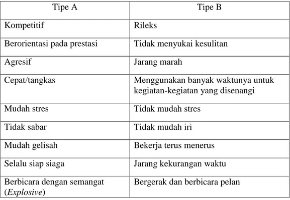 Tabel Ciri-ciri Kepribadian Tipe A dan Kepribadian Tipe B  