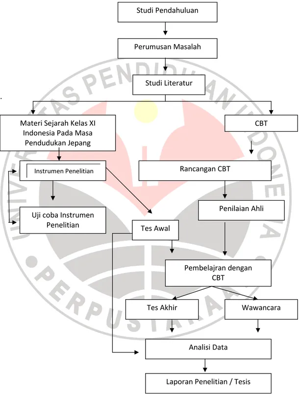 Gambar 3.1 Desain Penelitian Perumusan Masalah 