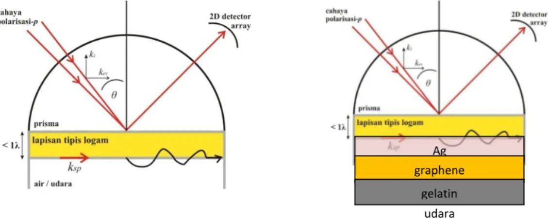 Gambar 3. (color online) Sistem SPR konfigurasi Kretschmann   (a) Konvensional (b) dengan penambahan graphene 