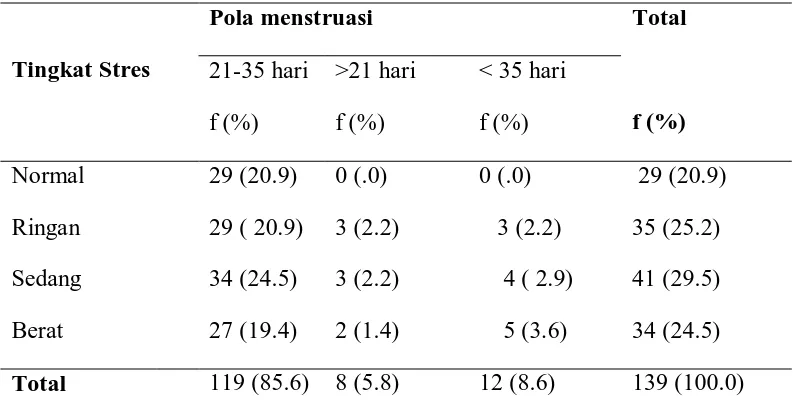 Tabel 5.4. Tabulasi Silang Tingkat Stres dengan Pola Menstruasi 