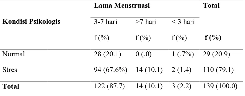 Tabel 5.7. Tabulasi Silang Kondisi Psikologis dengan Lama Menstruasi 