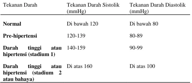 Tabel 4. Kategori Tekanan Darah  