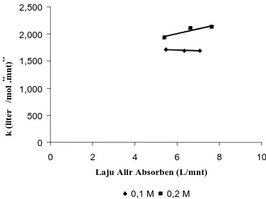 Gambar 5. Grafik hubungan laju alir absorben dengan konstanta kecepatan reaksi (k)  