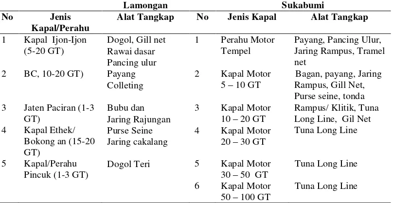 Tabel  1  Jenis-jenis kapal/perahu nelayan Kabupaten Lamongan dan Kabupaten Sukabumi 