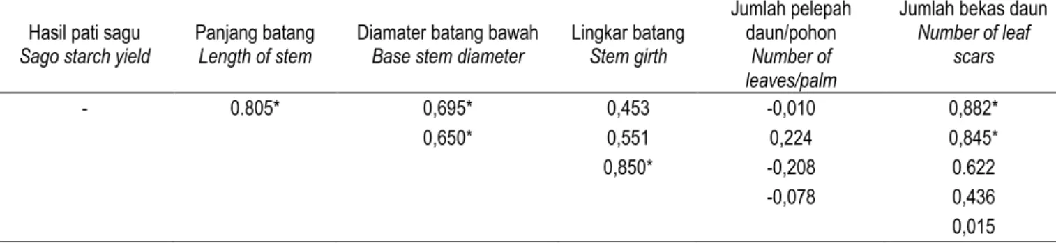Table 2.  Correlation  coefficient  matric  (r)  among  vegetative  characters  and  starch  yield  at  Darul  Takzim  Village,  Tebing  Tinggi Barat, District, Kepulauan Meranti Regency, Riau Province