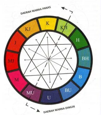 Gambar 023: Warna. Sumber: "Nirmana, Dasar-Dasar Seni dan Desain", Sadjiman (2009:36)  