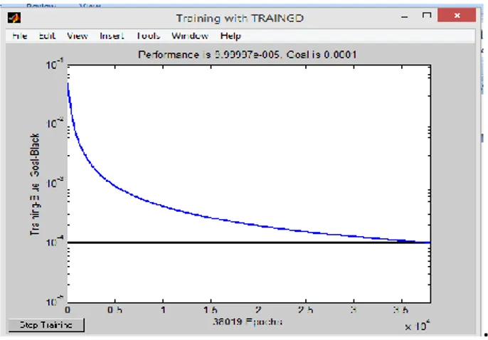 Gambar 2. Hasil Training dan Testing pola 5 – 2- 1  Tabel 2.  Hasil Backpropogation JST 5-2-1 
