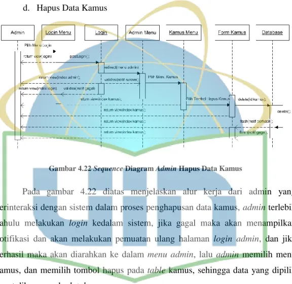 Gambar 4.22 Sequence Diagram Admin Hapus Data Kamus 