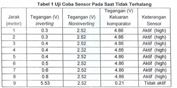 Tabel 2 Uji Coba Sensor Pada Saat Terhalang T egangan (V)