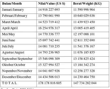 Tabel 1.1 Impor Menurut Bulan, Tahun 2014